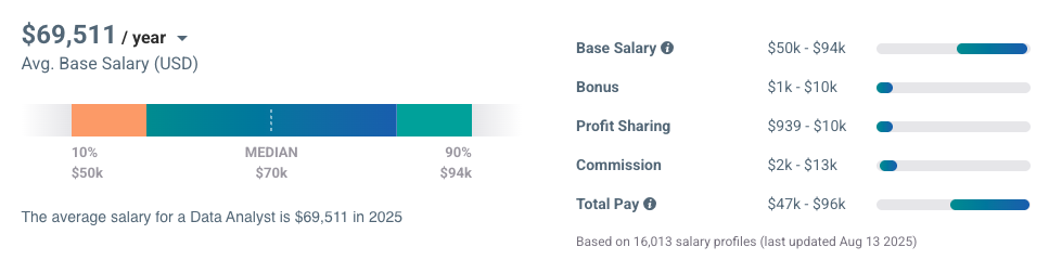 Data Analyst Salary Breakdown